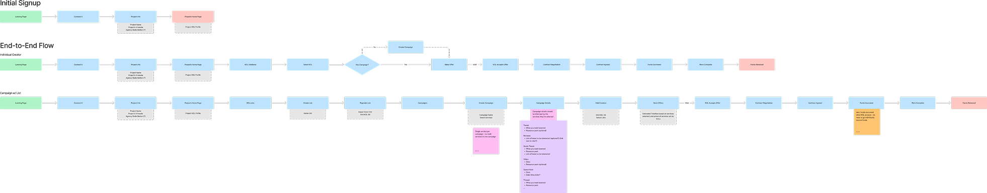 User flow diagram